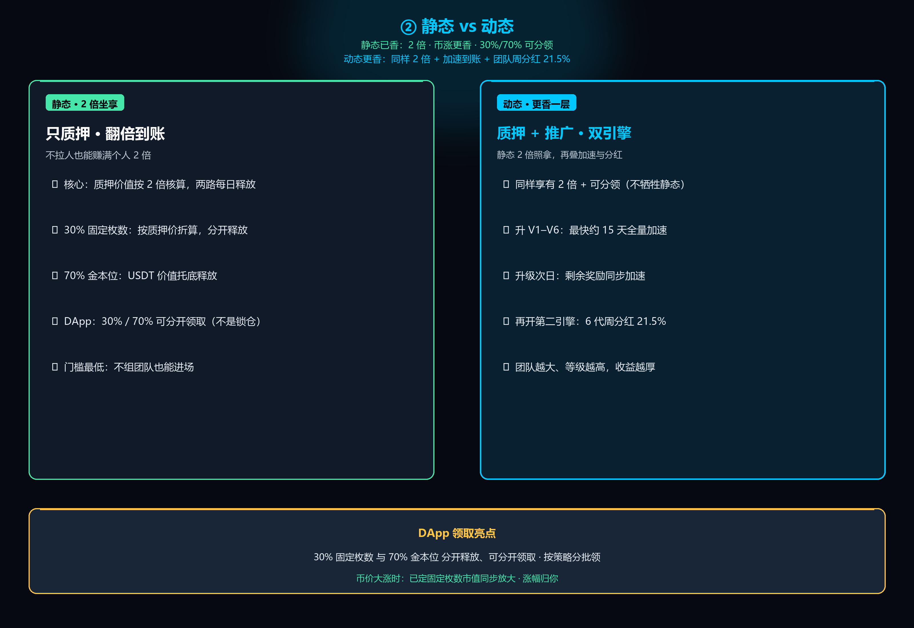 ② 静态 2 倍可分领 vs 动态加速+团队分红
